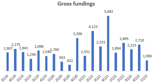 Gross Fundings (USD mn)