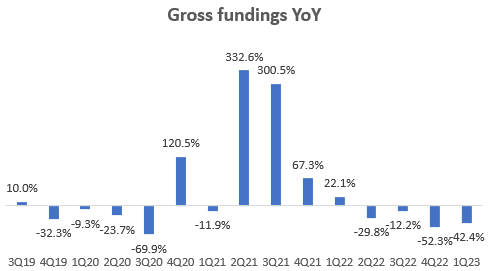 Gross Fundings YoY