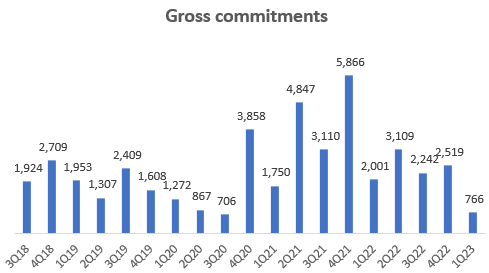 Gross Commitments (USD mn)