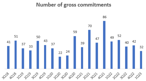 Number of Gross Commitments