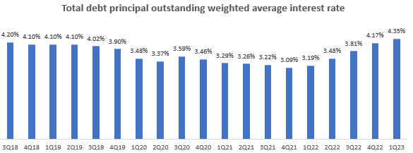 Total Debt Principal Outstanding Weighted Average Interest Rate
