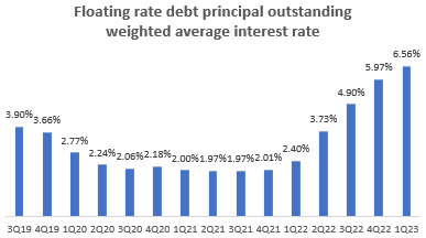Floating Rate Debt Principal Outstanding Weighted Average Interest Rate