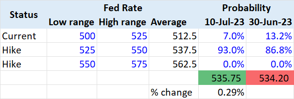 Fed Rate Hike Probabilities