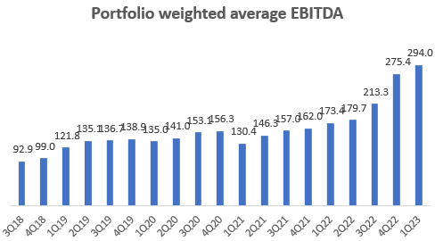 Portfolio Weighted Average EBITDA