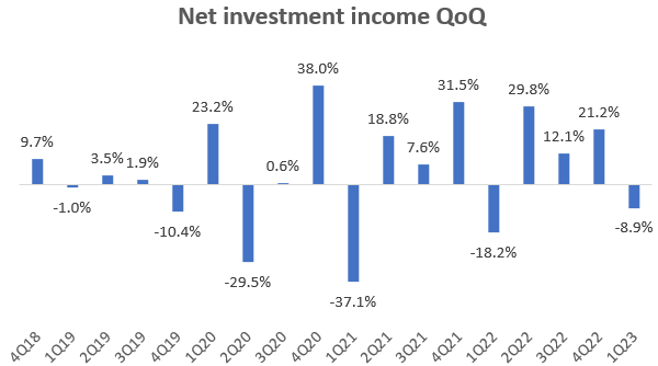 Net Investment Income QoQ
