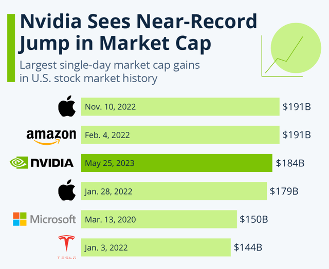 Nvida record high cap increase