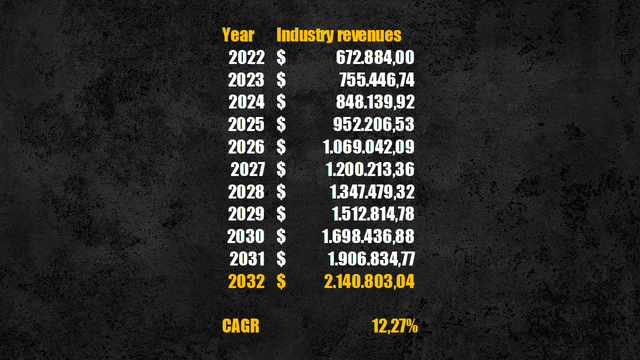 Semiconductor industry revenues projection