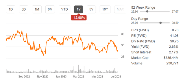 The stock chart for SCHN the last 12 months