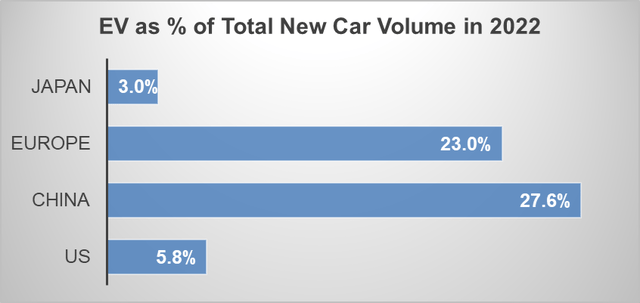 EV as % Of new car sales by country