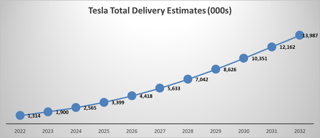 Tesla total EV delivery projection