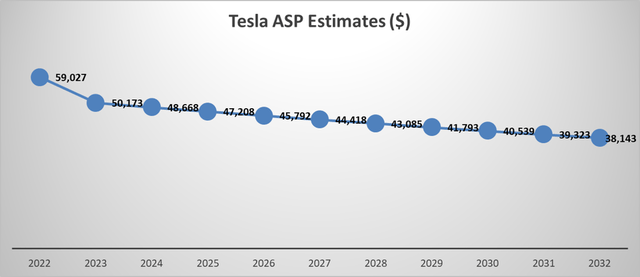 Tesla ASP Projection