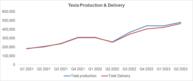 Tesla Delivery and Production (Quarterly)