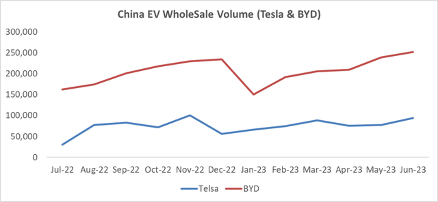 China EV wholesale volume (Tesla vs BYD)