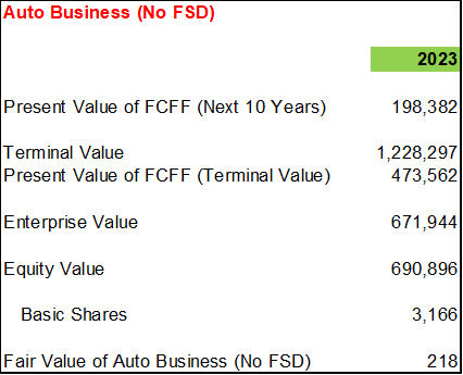 Tesla DCF Model