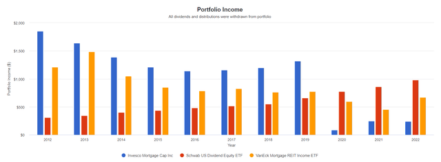 Dividend growth of 3 different approaches