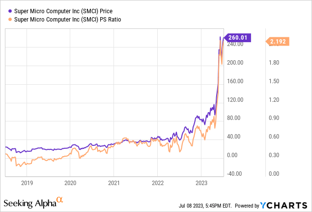 Super Micro Computer Stock Seems Too Expensive (NASDAQ:SMCI) | Seeking ...