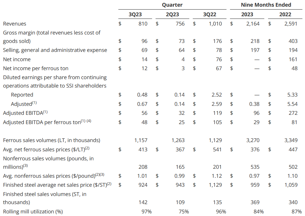 The income statement from last report