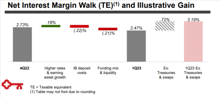chart showing KeyCorp's net interest income reconciliation
