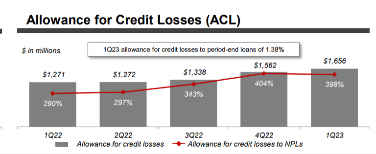 Chart showing allowances for credit losses at KeyCorp over time