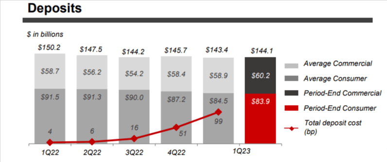 chart showing the evolution of deposits at KeyBank