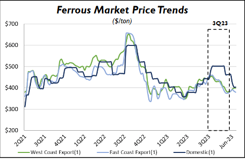 A look at the ferrous market price trends
