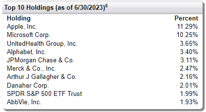 FFA Top Ten Holdings