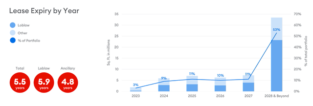 Lease Expiry Profile