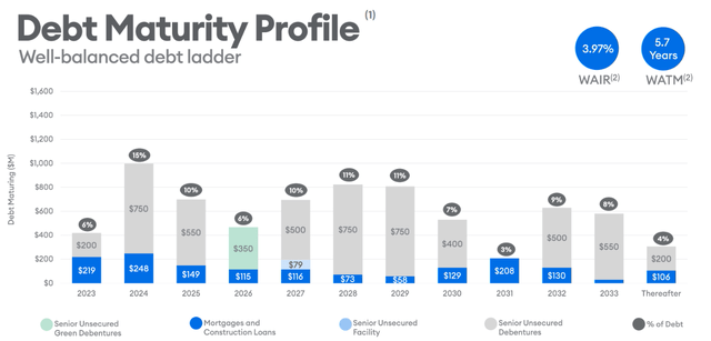 Debt Maturity Profile