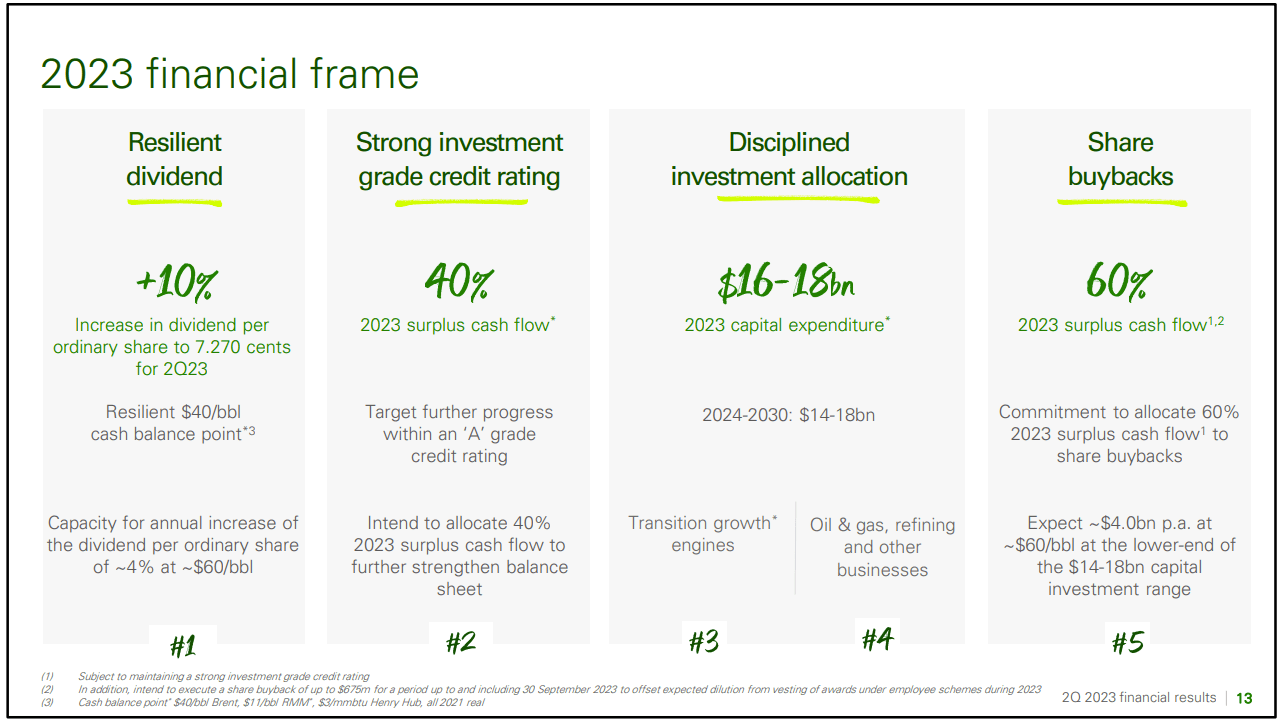 BP Dividend Increase Shows Confidence In Plan Delivery (NYSEBP