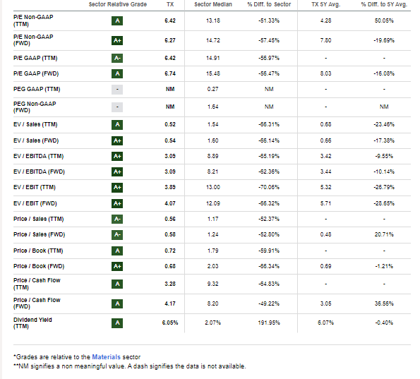 TX: Compelling Valuation Metrics