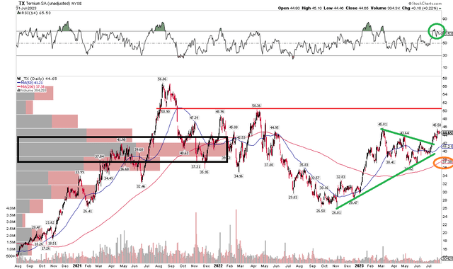 TX: Bullish Breakout, Eyeing A Test of the Low $50s