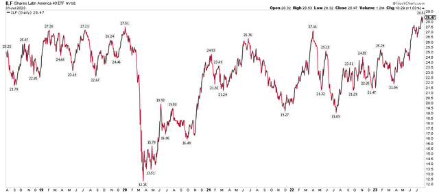 Latin America Stocks Climbing to Fresh Multi-Year Highs (Total Return)