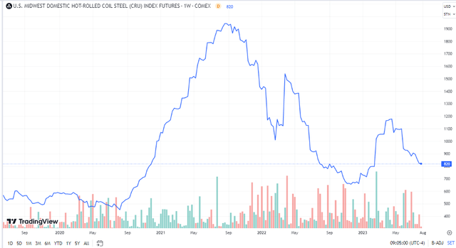 Steel Prices Dipping Once Again