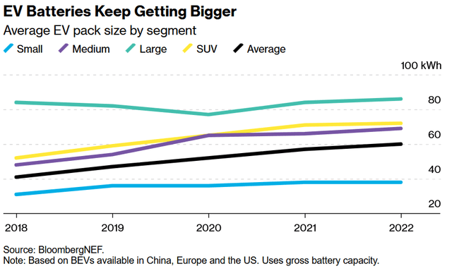 EV battery sizes increasing may lead to battery supply chain shortages - In 2022 the average BEV battery size is now 60kWh