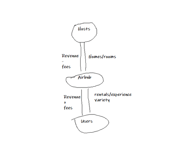 A simplified drawing showing how Airbnb makes money