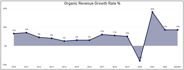 Revenue growth development