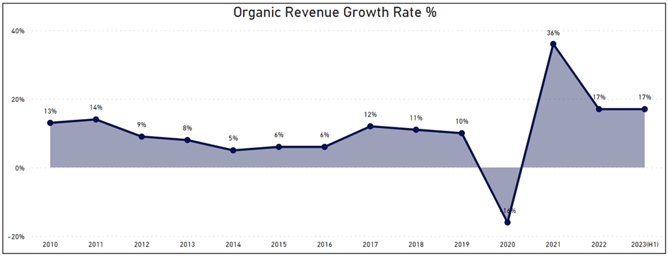 LVMH organic revenue growth quarterly by region 2022