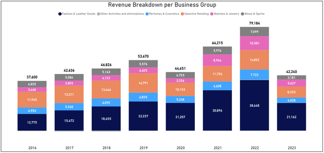 Revenue Breakdown per Business Group