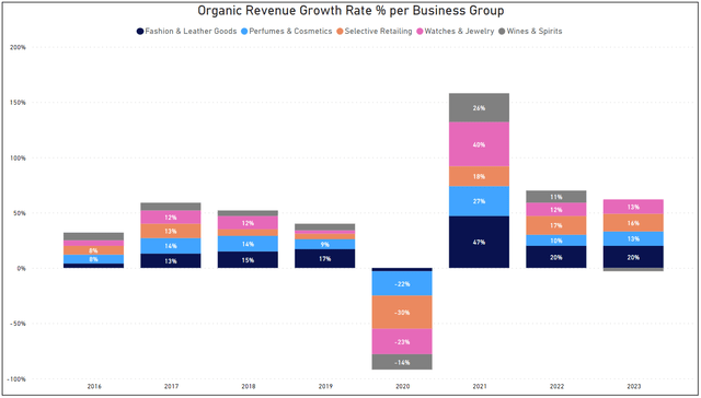 Organic Revenue Growth Rates % per Business Group