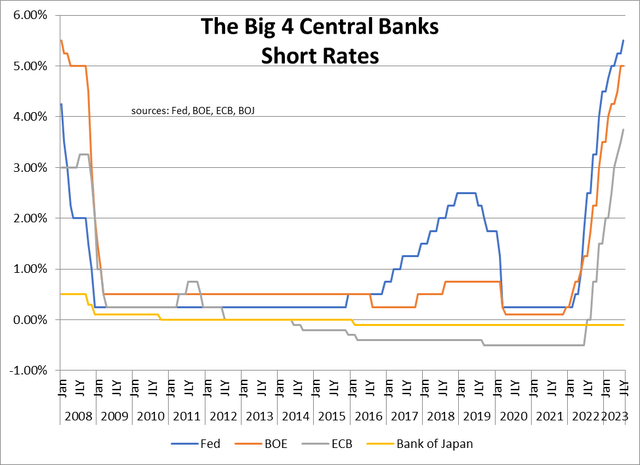 Central Bank Short rates