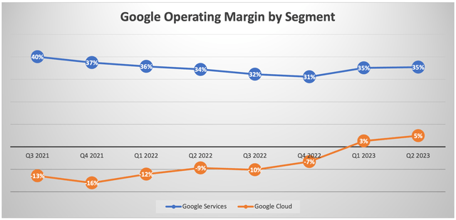 Google Operating Margin by Segment