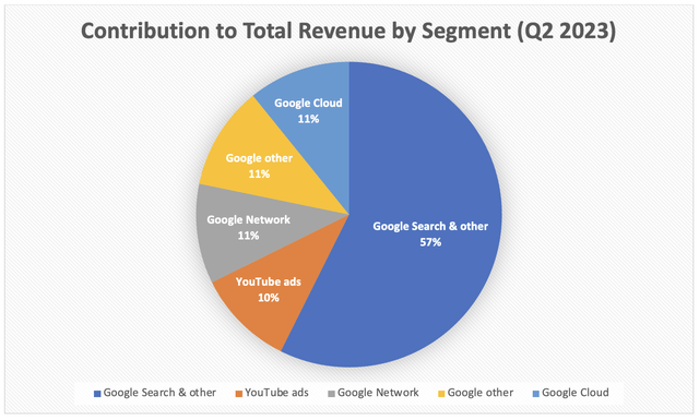 Contribution to Total Revenue by Google’s Segment (Q2 2023)