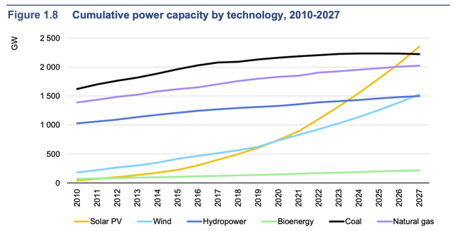 Solar trend IEA