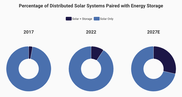 Solar Plus Storage