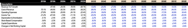 Enphase DCF Assumptions