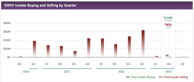 Enphase Insider Trading