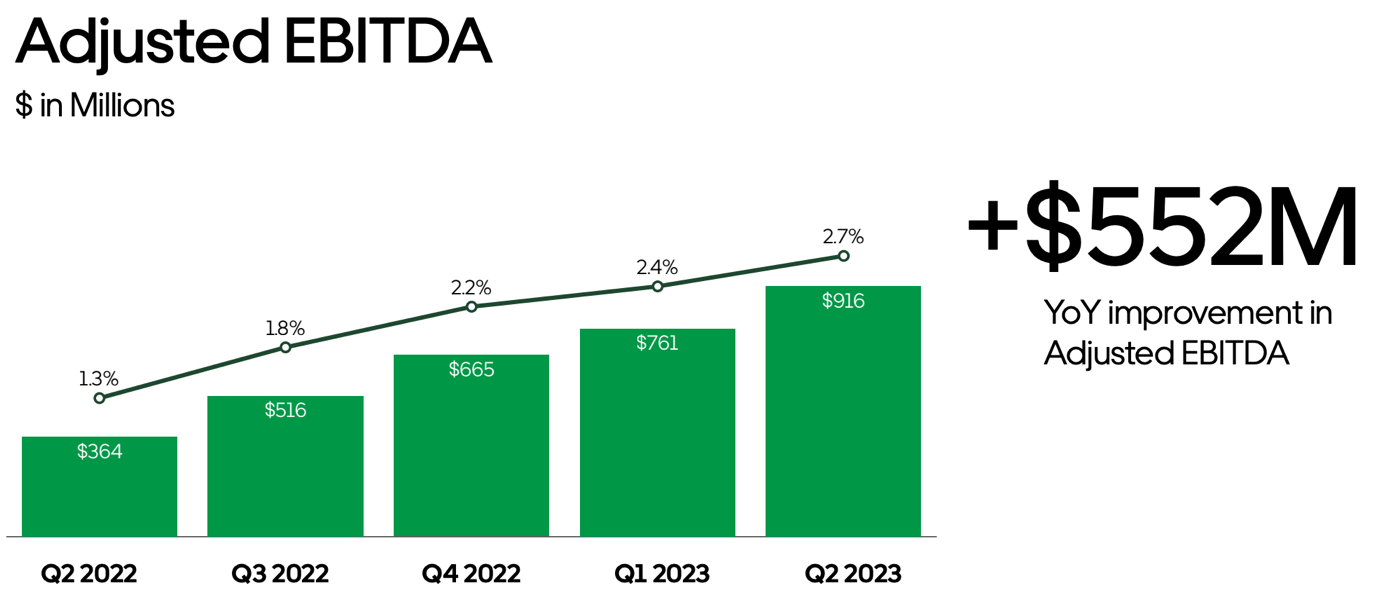 Uber Q2 Earnings Profitability And Growth Now Go Hand In Hand (NYSE