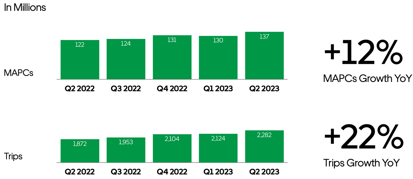 Uber Q2 Earnings Profitability And Growth Now Go Hand In Hand (NYSE