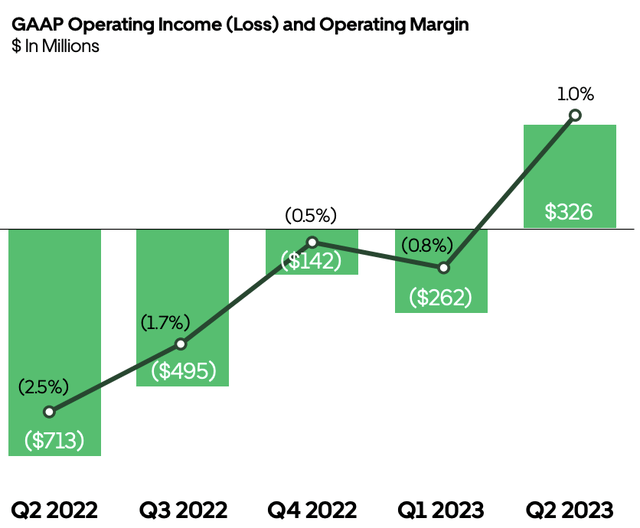 Uber Q2 Earnings Profitability And Growth Now Go Hand In Hand (NYSE