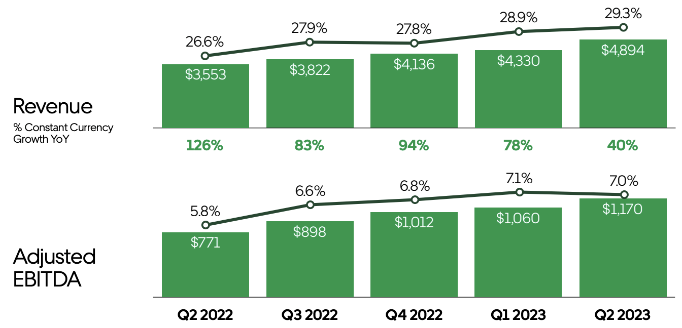 Uber Q2 Earnings Profitability And Growth Now Go Hand In Hand (NYSE
